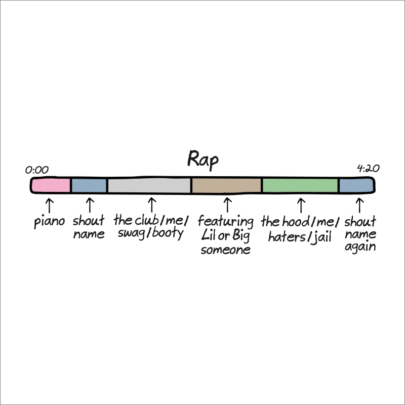 Anatomía de las canciones de rap.
