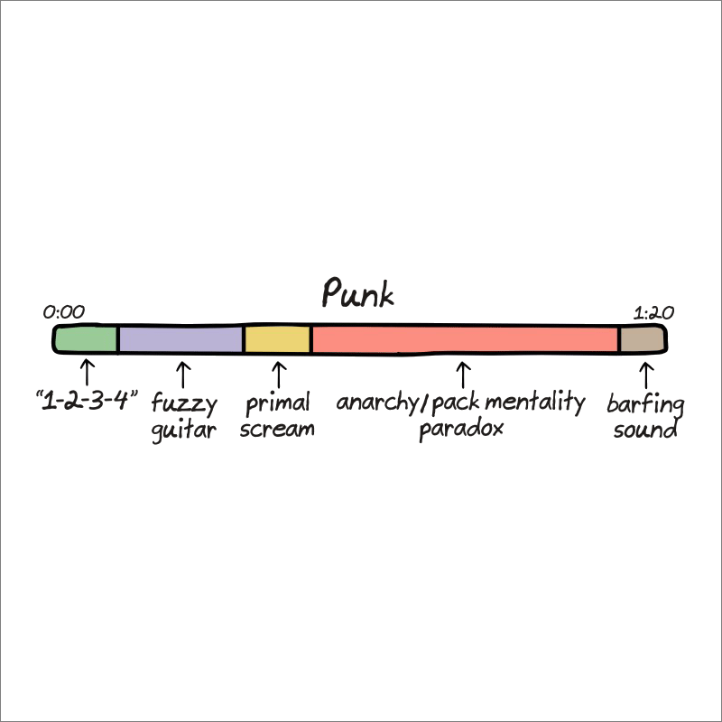 Anatomía de las canciones punk.