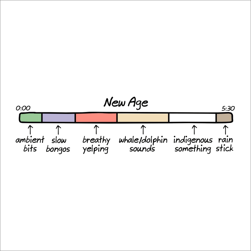 Anatomía de las canciones new age.